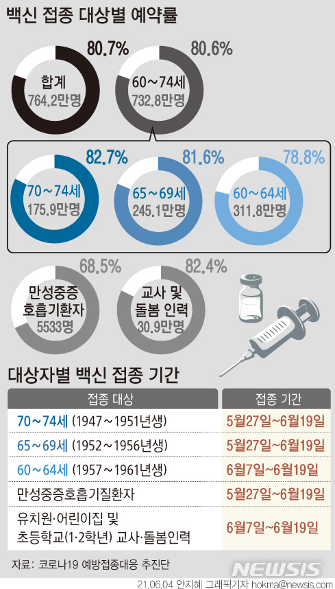 [서울=뉴시스] 지난달 6일 70~74세부터 시작한 60~74세 고령층과 만성 중증 호흡기 질환자, 유치원·어린이집·초등학교 1~2학년 교사 및 돌봄인력에 대한 위탁의료기관 예방접종 예약은 3일 자정을 끝으로 마감됐다. 예약률은 80.7%다. (그래픽=안지혜 기자) hokma@newsis.com