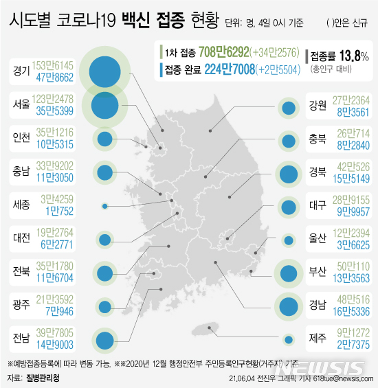 [서울=뉴시스] 코로나19 예방접종 대응 추진단에 따르면 4일 0시 기준 주민등록 인구의 13.8%가 코로나19 백신 예방접종에 참여했다. (그래픽=전진우 기자) 618tue@newsis.com