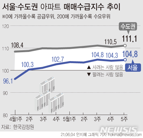 [서울=뉴시스] 4일 한국부동산원에 따르면 이번 주(5월31일 조사 기준) 서울의 아파트 매매수급 지수는 지난주 보다 0.3포인트 오른 104.6으로 조사됐다. (그래픽=안지혜 기자) hokma@newsis.com