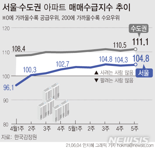 [서울=뉴시스] 4일 한국부동산원에 따르면 이번 주(5월31일 조사 기준) 서울의 아파트 매매수급 지수는 지난주 보다 0.3포인트 오른 104.6으로 조사됐다. (그래픽=안지혜 기자)  hokma@newsis.com 