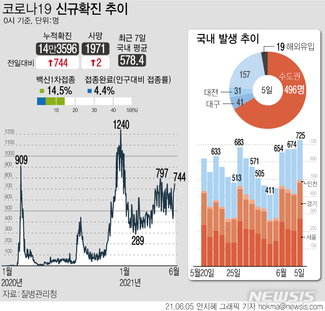 [서울=뉴시스] 5일 0시 기준 국내 누적 코로나19 확진자는 전날보다 744명 증가한 14만3596명이다. 백신 누적 1차 접종자는 745만5726 명으로 전 국민의 약 14.5%다. (그래픽=안지혜 기자)  hokma@newsis.com 