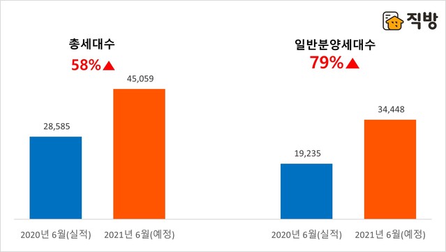 전년 동월 대비 2021년 6월 전국 아파트 분양물량 비교. (자료=직방 제공)                  *재판매 및 DB 금지