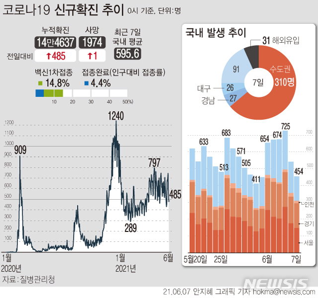 [서울=뉴시스]7일 0시 기준 국내 누적 코로나19 확진자는 전날보다 485명 증가한 14만4637명이다. 백신 누적 1차 접종자는 759만8787명으로 전 국민의 약 14.8%다. (그래픽=안지혜 기자)  hokma@newsis.com  