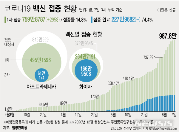 [서울=뉴시스] 7일 0시 기준 하루 2958명이 코로나19 백신 1차 접종을 받아 1차 접종자는 누적 759만8787명으로 집계됐다. 주민등록 인구의 14.8%이다. 2차 접종은 227만9682명이 완료했다. (그래픽=전진우 기자)  618tue@newsis.com 