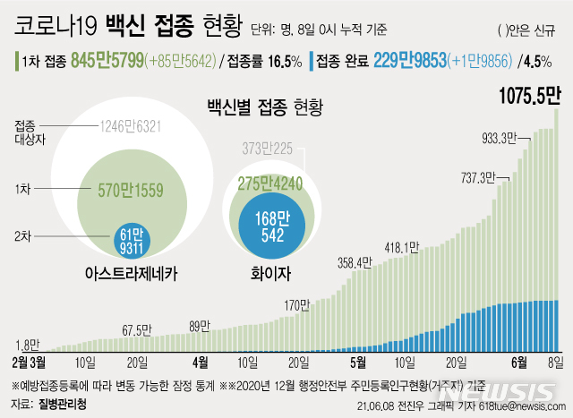 [서울=뉴시스] 60~64세와 30세 미만 군 예방접종 첫날, 일일 접종 건수가 역대 최다인 87만5498명을 기록했다. 1·2차 누적 접종자수는 1000만건을 넘었다. (그래픽=전진우 기자) 618tue@newsis.com