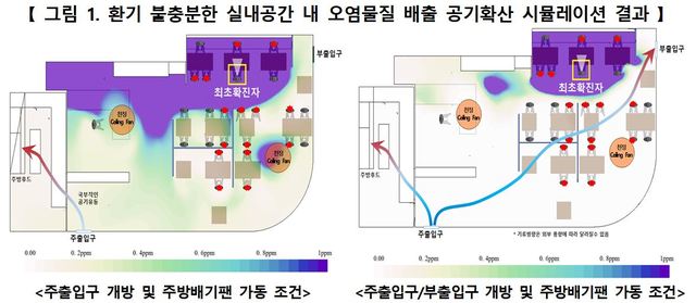 [서울=뉴시스]방역 당국이 '한국건설기술연구원 실내공기품질연구단에 의뢰, 확진자가 발생한 음식점에서 공기확산 시뮬레이션을 진행한 결과. 주출입구만 열었을때 비해 부출입구를 함께 개방하자 비말 유사 입자가 덜 누적되고 38% 빨리 제거되는 것으로 나타났다. (자료=질병관리청 제공). 2021.06.08. photo@newsis.com *재판매 및 DB 금지