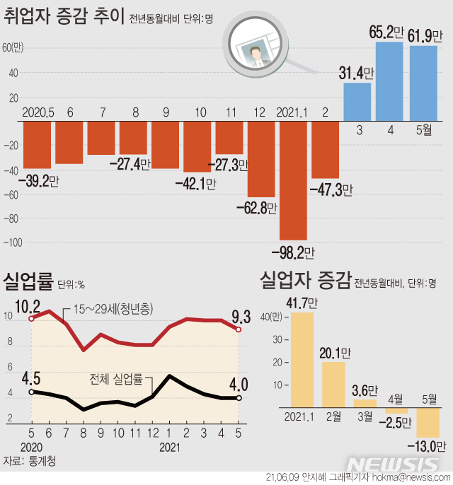 [서울=뉴시스] 9일 통계청에 따르면 지난달 취업자 수는 2755만명으로 1년 전보다 61만9000명(2.3%) 증가했다. (그래픽=안지혜 기자) hokma@newsis.com