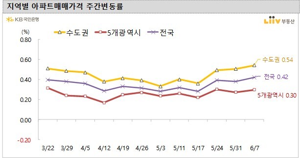 서울 아파트 매매가 3주 연속 오름폭 확대