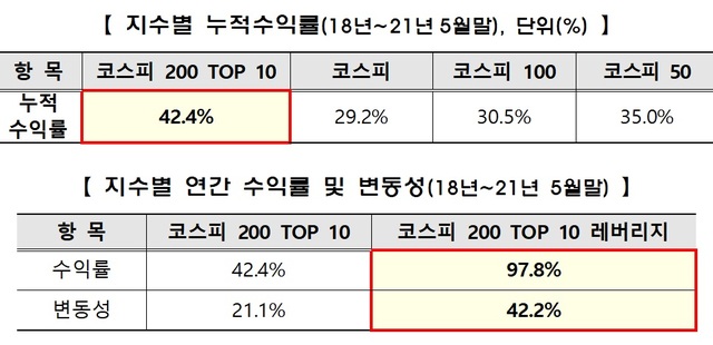 한국거래소, 코스피200 '톱10·레버리지' 지수 발표