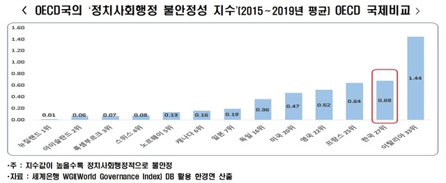 한경연 "韓, '정치사회·행정 불안정성’ OECD 27위로 하위권"