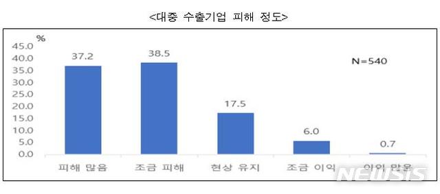 [서울=뉴시스] 대중 수출기업 피해 정도.(그래픽=한국무역협회 제공) 2021.6.14 photo@newsis.com