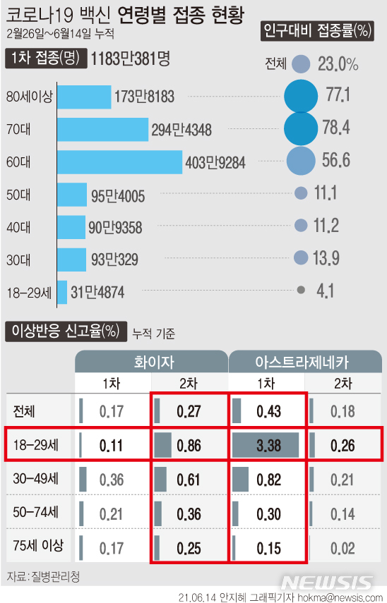 [서울=뉴시스] 14일 코로나19 예방접종대응추진단에 따르면 누적 이상반응 의심사례에 대한 분석결과 연령별 신고율은 18-29세(3.6%)로 가장 높고 75세 이상 연령대(0.2%)에서 가장 낮았다. (그래픽=안지혜 기자) hokma@newsis.com