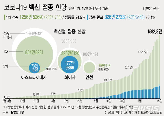 [서울=뉴시스] 15일 0시 기준 하루 73만1735명이 코로나19 백신 1차 접종을 받아 1차 접종자는 누적 1256만5269명으로 집계됐다. 주민등록 인구의 24.5%이다. 2차 접종은 326만2733명이 완료했다. (그래픽=전진우 기자) 618tue@newsis.com