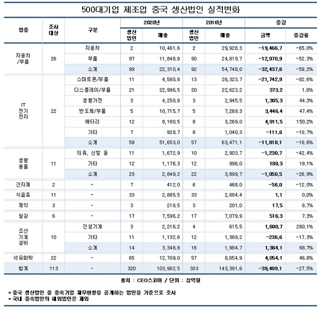 대기업, 中 생산법인 매출 4년새 30% 감소…사드·미중갈등 영향(종합)