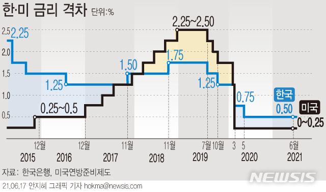 [서울=뉴시스] 16일(현지시간) 미국 중앙은행인 연방준비제도(Fed)가 기준금리를 0.00~0.25%로 동결했다. 올해 경제성장률(GDP)은 7.0%로 3월 전망(6.5%) 보다 상향했다. (그래픽=안지혜 기자)  hokma@newsis.com 