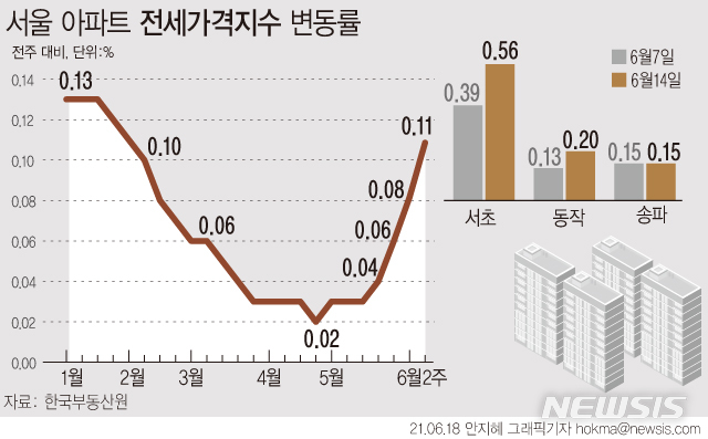 [서울=뉴시스] 18일 한국부동산원에 따르면 지난 14일 기준 서울 아파트 전셋값은 0.11% 올라 지난주(0.08%)보다 상승 폭이 커졌다. 서초구(0.56%)는 반포·서초·방배동 위주로, 7주 연속 상승 폭이 확대됐다. 송파구(0.15%)는 잠실·신천동 위주로, 동작구(0.20%)는 정비사업 이주 영향있는 노량진·흑석동 위주로 올랐다. (그래픽=안지혜 기자) hokma@newsis.com