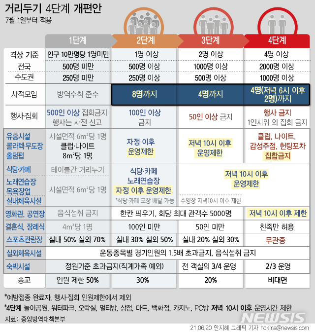 [서울=뉴시스] 정부가 4단계로 간소화한 새로운 거리두기 체계를 7월1일 0시부터 시행한다. (그래픽=안지혜 기자) hokma@newsis.com
