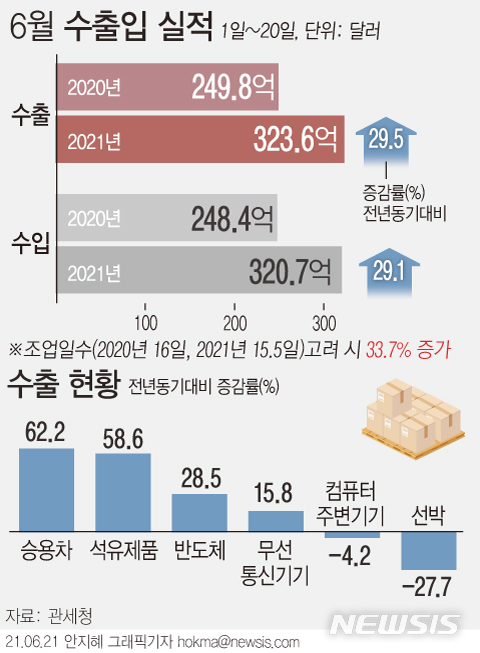 [서울=뉴시스] 21일 관세청에 따르면 지난 1일부터 20일까지 수출은 324억 달러, 수입 321억 달러로 전년 동기 대비 수출 29.5%(73억8000만 달러), 수입 29.1%(72억 3000만 달러)가 각 증가했다. (그래픽=안지혜 기자) hokma@newsis.com