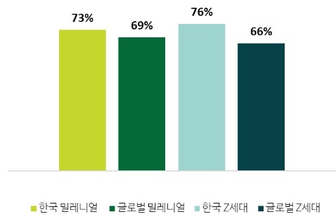  '2021년 밀레니얼과 Z세대 서베이' 보고서 설문조사에서 '사회의 부가 균등하게 분배되고 있지 않다'고 응답한 비율.(사진 = 딜로이트안진 제공) *재판매 및 DB 금지