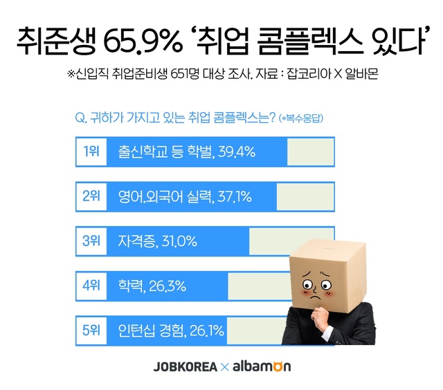 [서울=뉴시스] 신입 구직자들의 취업 콤플렉스.(그래픽=잡코리아 제공) 2021.6.22 photo@newsis.com *재판매 및 DB 금지