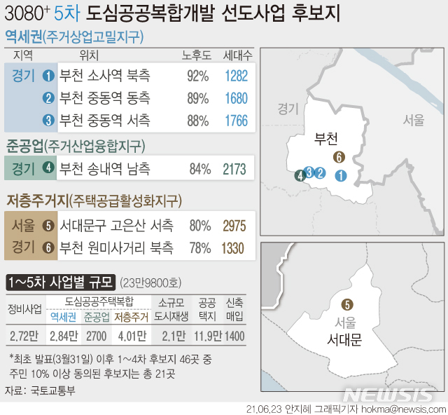 서울 홍제·부천 중동 등 6곳…2·4대책 5차 후보 선정