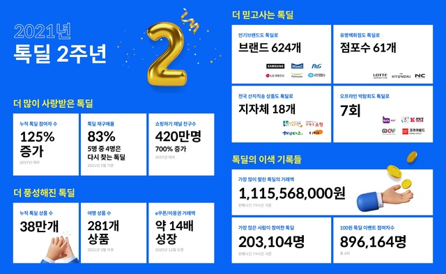 카톡 2인 이상 공동구매 '톡딜' 출시 2주년…"재구매율 86%로 급성장세"