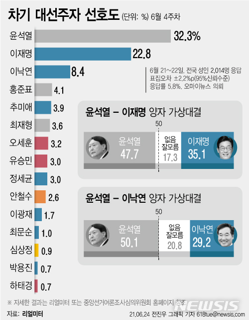 [서울=뉴시스] 24일 여론조사 전문기관 리얼미터가 오마이뉴스의뢰로 여야 주요 정치인 15인을 대상으로 한 6월 4주차 차기대선주자 선호도 조사를 실시한 결과, 윤석열 전 검찰총장은 지난 조사(6월 2주차) 대비 2.8% 포인트 하락한 32.3%를 기록했다. (그래픽=전진우 기자)  618tue@newsis.com 