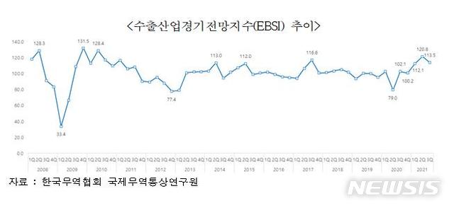 [서울=뉴시스] 수출산업경기전망지수(EBSI) 추이.(그래픽=한국무역협회 제공) 2021.6.24 photo@newsis.com