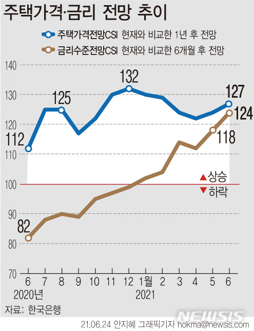 [서울=뉴시스] 24일 한국은행이 발표한 '2021년 6월 소비자동향조사 결과'에 따르면 주택가격전망지수는 127로 전월보다 3포인트 오르는 등 3개월 연속 오름세를 보였다. 금리수준전망지수도 124로 전월대비 6포인트 상승했다. (그래픽=안지혜 기자) hokma@newsis.com