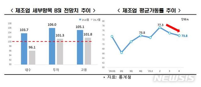 [서울=뉴시스] 제조업 세부항목 BSI 전망치 및 평균가동률 추이.(그래픽=한국경제연구원 제공) 2021.6.24 photo@newsis.com