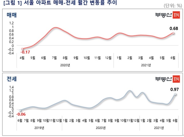 서울 아파트 전세 2년 내내 올랐다…매매는 14개월 연속 상승