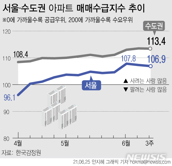 [서울=뉴시스] 25일 한국부동산원 통계에 따르면 이번 주(21일 조사) 서울 아파트 매매수급 지수는 106.9로, 지난주(107.3)보다 0.4포인트(p) 낮아졌다. 2주 연속 하락했지만 여전히 기준선을 웃돌고 있다. (그래픽=안지혜 기자) hokma@newsis.com