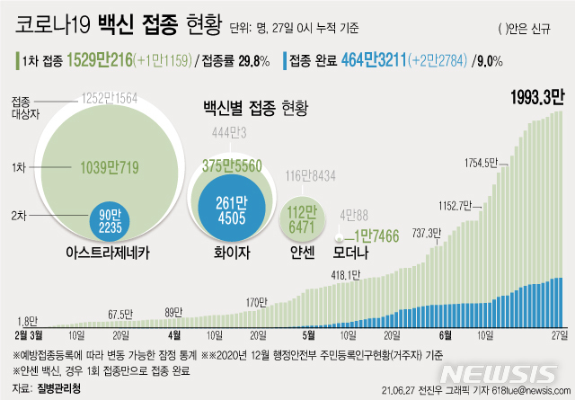 [서울=뉴시스] 27일 0시 기준 하루 1만1159명이 코로나19 백신 1차 접종을 받아 1차 접종자는 누적 1529만216명으로 집계됐다. 주민등록 인구의 29.8%이다. 2차 접종은 464만3211명이 완료했다. (그래픽=전진우 기자)  618tue@newsis.com 