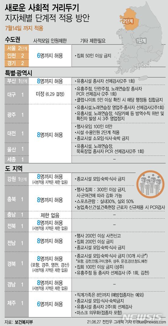 [서울=뉴시스]정부는 7월1일부터 새로운 사회적 거리두기를 적용하기로 했다. 수도권은 6인까지 사적 모임이 가능하다. 비수도권은 8인까지 사적 모임이 가능하다. (그래픽=전진우 기자)618tue@newsis.com