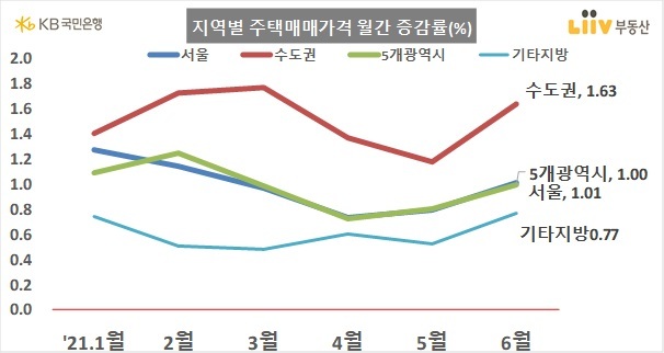 서울 집값 상승률 1위 구로구…이달 2.72% 올라