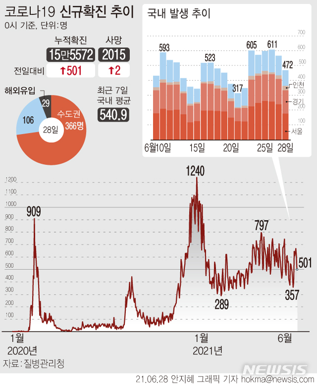 [서울=뉴시스] 코로나19 신규 확진자 수가 주말 검사량 감소 영향 등에 501명으로 6일 만에 600명 아래로 내려왔다. (그래픽=안지혜 기자) hokma@newsis.com