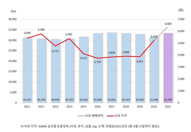 [세종=뉴시스] 연도별 사과 재배면적 및 가격 추이. (자료=통계청 제공) *재판매 및 DB 금지