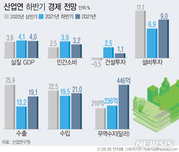 산업硏, 올해 경제성장률 4.0%로 상향…"사상 최대 수출·소비 회복 기대감" 