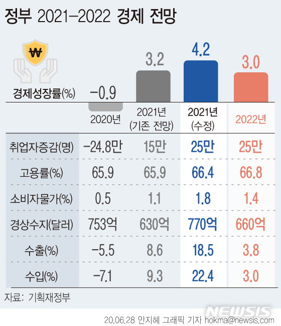 성장률 4%대 '장밋빛 전망' 현실로…외환위기보다 회복 빨라