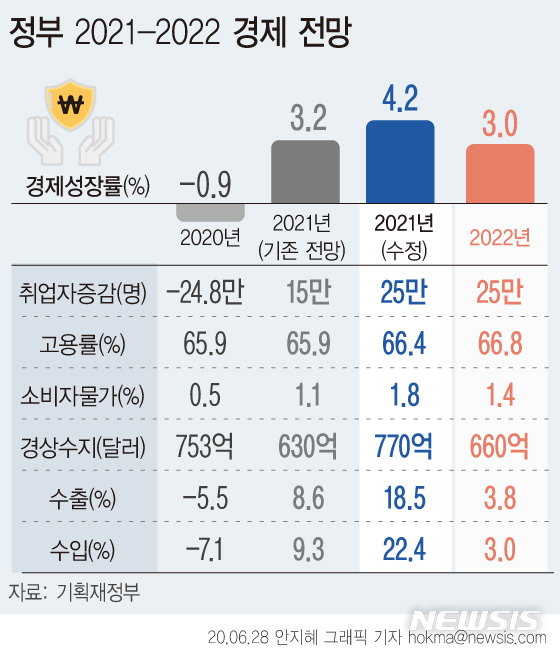 [서울=뉴시스] 정부가 올해 우리나라 경제성장률 전망치를 4.2%로 제시했다. 지난해 말 전망인 3.2%보다 1.0%포인트(p) 상향한 수치다. (그래픽=안지혜 기자) hokma@newsis.com 