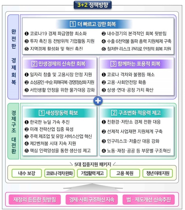 [세종=뉴시스] 2021년 하반기 경제정책방향. (자료=기획재정부 제공)