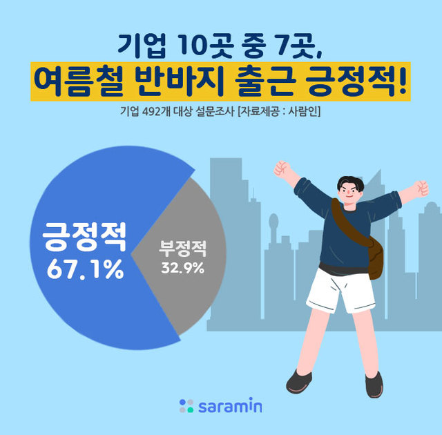 [서울=뉴시스] 여름철 복장 자율화에 대한 기업들의 의견.(그래픽=사람인 제공) 2021.6.28 photo@newsis.com *재판매 및 DB 금지