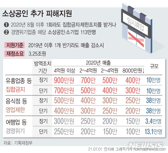 [서울=뉴시스] 정부는 코로나19 방역 조치로 누적 피해가 큰 소상공인·소기업을 지원하기 위한 명목으로 소상공인 희망회복자금을 3조2500억원 규모로 편성했다. 지난해 8월 이후 1회라도 집합금지·제한조치를 받거나 경영위기업종에 해당하는 소상공인·소기업 113만 명이 지원 대상이다. (그래픽=안지혜 기자)  hokma@newsis.com 