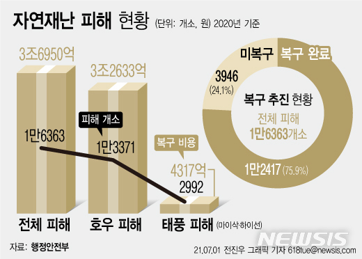 3일부터 장마 온다는데…작년 침수피해 3946곳 복구 못 끝내