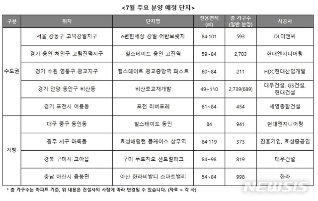 3기 신도시 전에 서두르자…이달 수도권 분양 2배 '폭증'