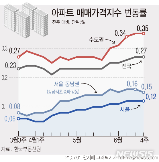 [서울=뉴시스] 1일 한국부동산원이 발표한 6월 넷째 주(6월28일 기준) 전국 주간 아파트가격 동향에 따르면 매매가격은 0.27% 상승했다. 수도권(0.35%→0.35%)과 서울(0.12%→0.12%), 8개도(0.18%→0.18%)는 매매가 상승폭이 유지됐다. (그래픽=안지혜 기자) hokma@newsis.com