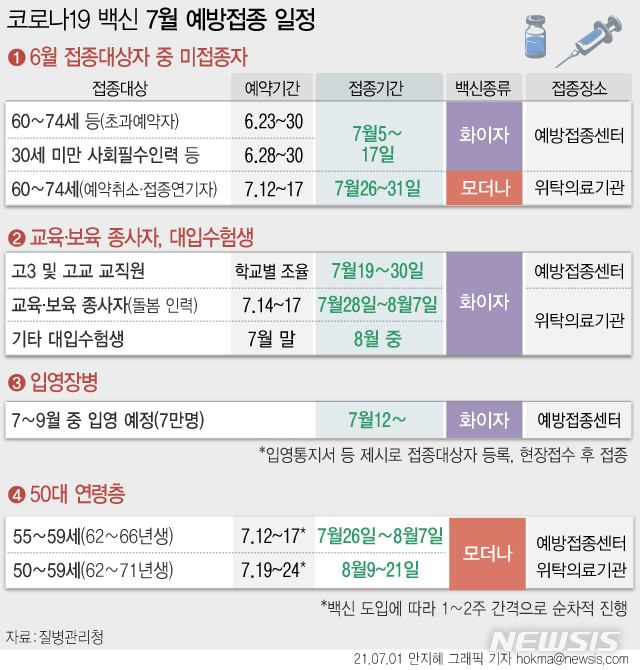 고3은 화이자·50대는 모더나 7월 접종…입영장병도 화이자