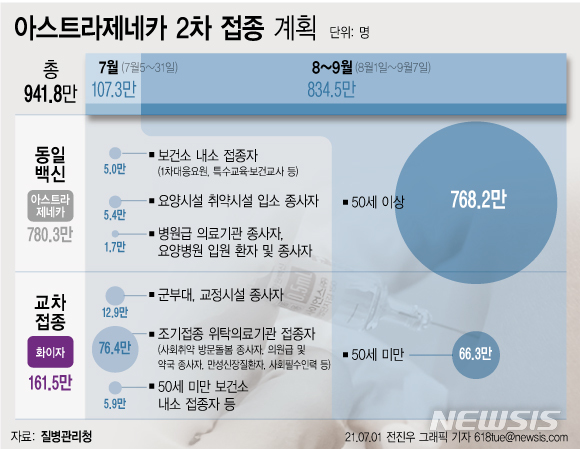 [서울=뉴시스] 1일 예방접종대응추진단에 따르면 지난 6월29일 예방접종전문위원회를 개최해 아스트라제네카 백신 접종 권고 연령을 재검토한 결과 7월부터는 아스트라제네카 백신 접종을 50세 이상 연령층에 대해 권고하기로 했다. (그래픽=전진우 기자) 618tue@newsis.com