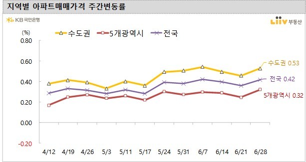 수도권 아파트값 상승폭 확대…서울 0.40% 올라