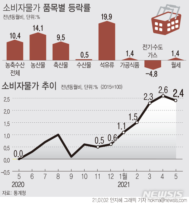 [서울=뉴시스] 지난달 소비자물가가 2.4% 상승하며 3개월 연속 2%대를 기록했다. (그래픽=안지혜 기자) hokma@newsis.com